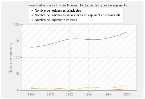 Les Moëres : Evolution des types de logements